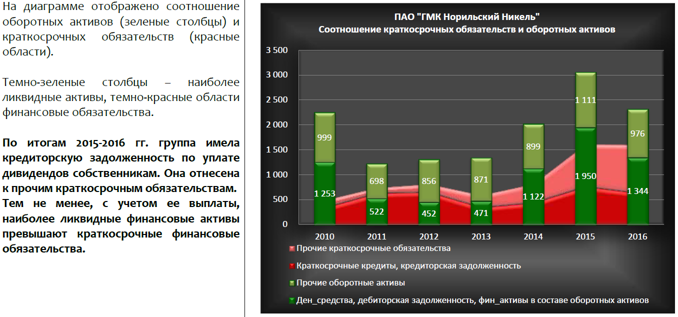 Активы норникеля. ЗФ ПАО «ГМК «Норильский никель» структура. Анкета ПАО Норникель. Норильский никель статистика за годы в диаграммах. Стандарт изоляции источников энергии ПАО ГМК Норильский.