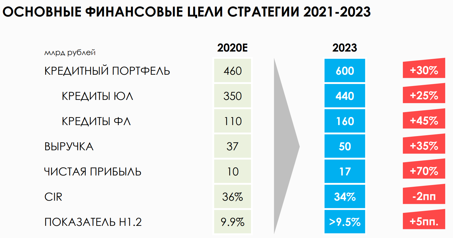 Рост банка. Em Finance инвестиции. Банк Санкт Петербург рейтинг 2023. Банк Санкт Петербург рейтинг 2023 фото.