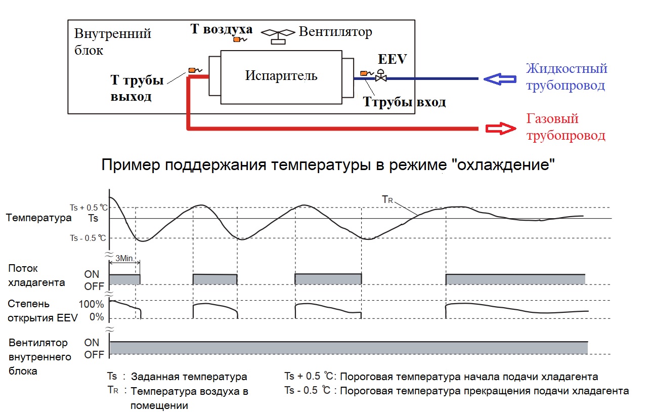 Воздуха и поддержание температуры в