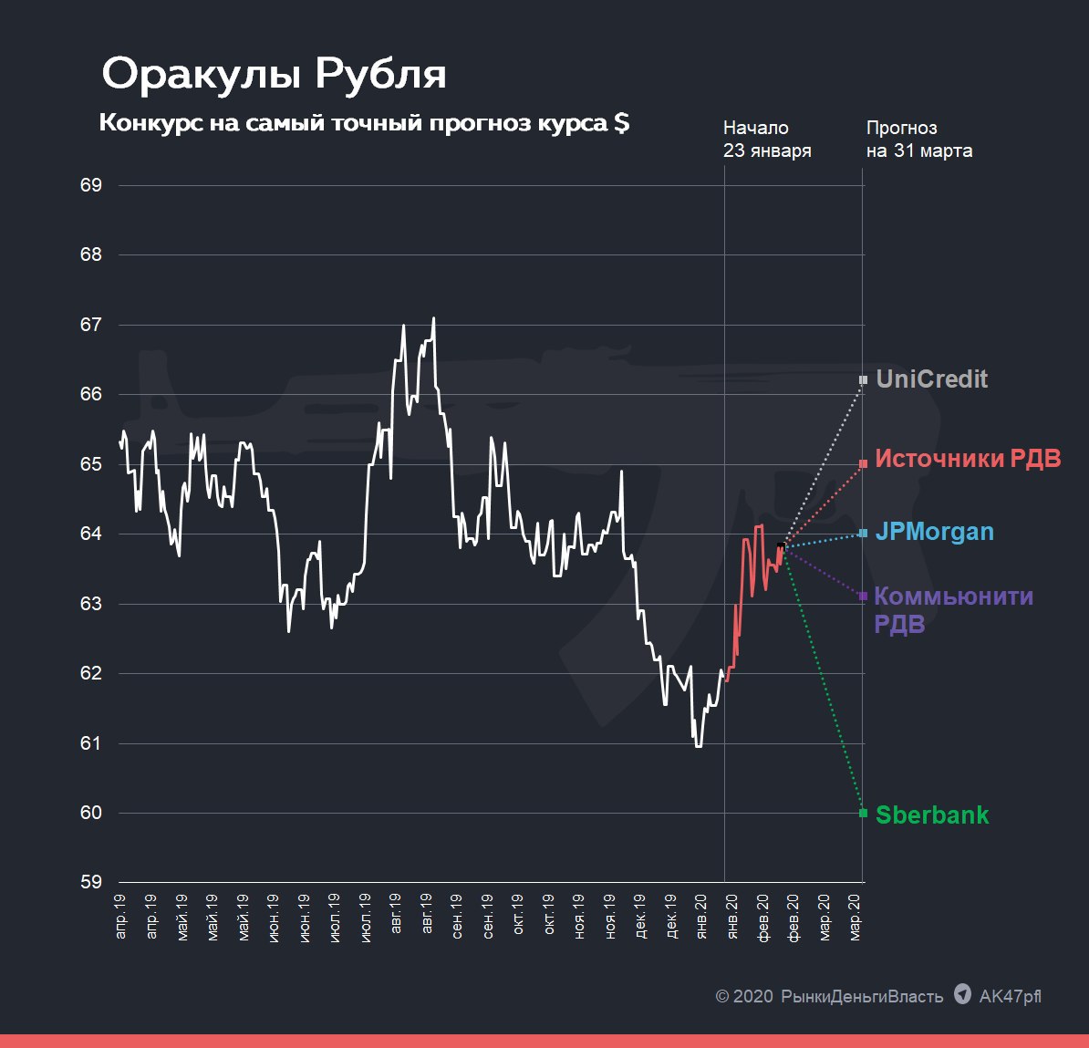 Бесплатные точные прогноз. Курс доллара. Прогноз курса рубля. Доллар в марте 2020. Курс доллара март 2020.