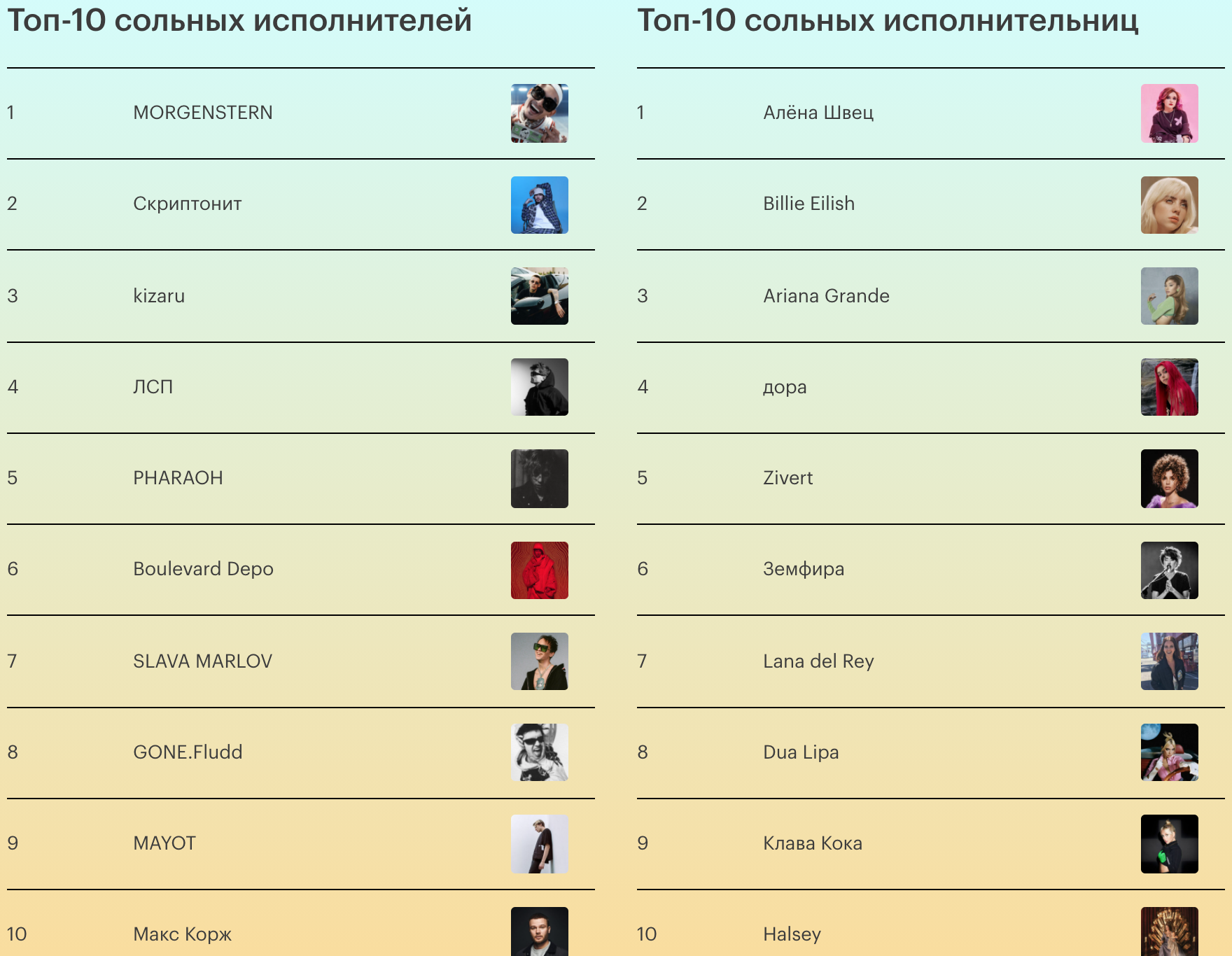 Статистика прослушиваний. 100gecs статистика прослушиваний спотифай.