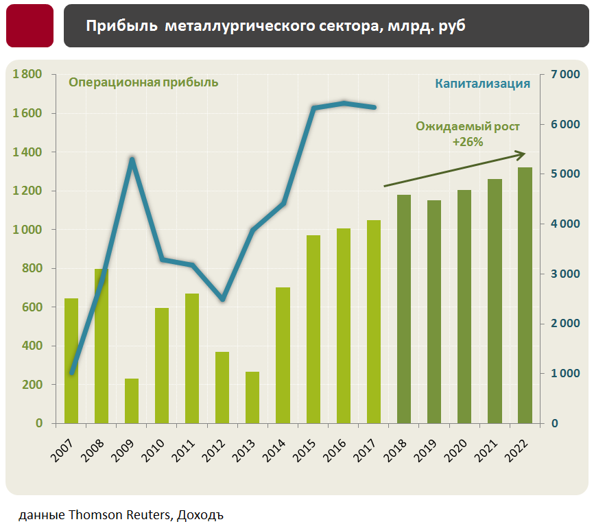 Инвесторы на российском рынке акций. Что такое прибыль в металлургии. Металлургический сектор динамика. Металлургические российские акции.