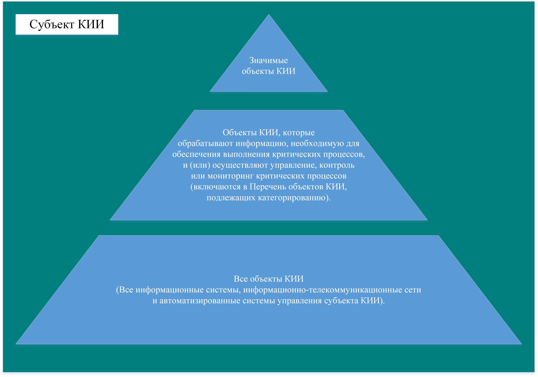 Являются критически значимыми. Алгоритм категорирования объектов кии. Субъекты критической информационной инфраструктуры. Объекты критической информационной инфраструктуры это. Объекты и субъекты кии.
