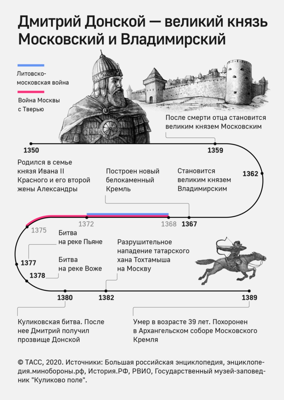 Дмитрий Донской инфографика