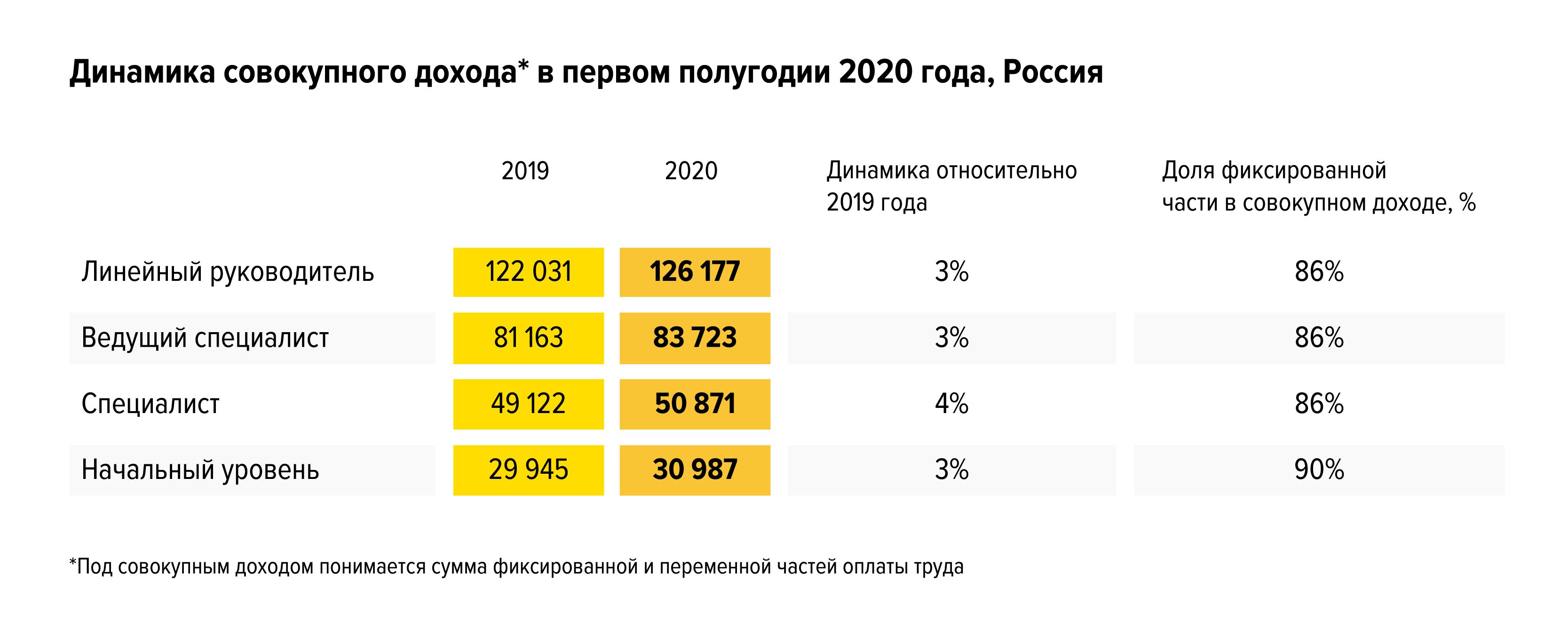 Зарплаты сохраняются