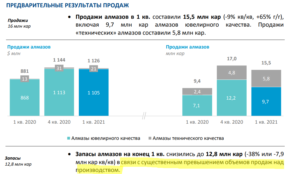 АЛРОСА тинькофф. Оценка и сбыт алмазов. Котировки АЛРОСА. Итоги продаж.