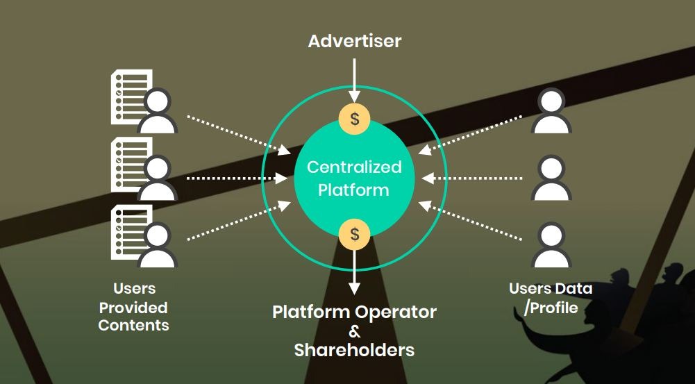 Дзен контентная платформа сервисы. Centralized platform. Centralized platform Evil. Centralized platform is Evil. The Viral rewards platform..