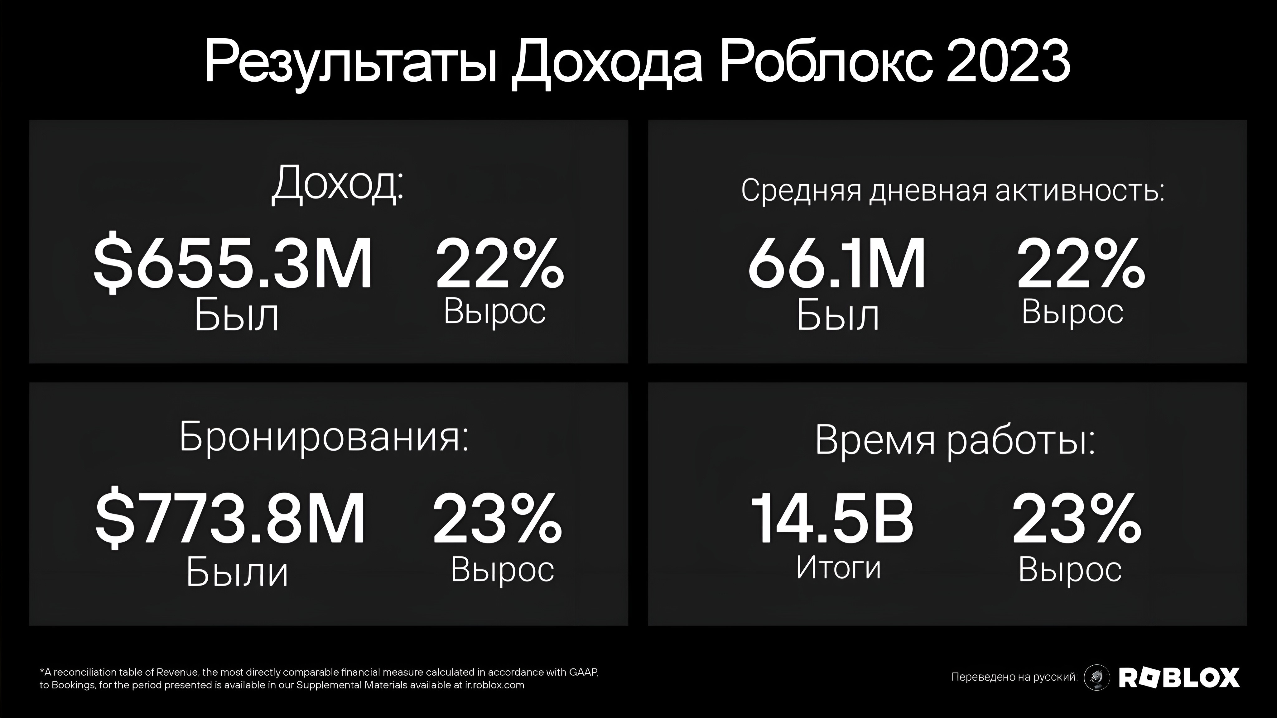 Дата дохода 2023. Сколько зарабатывают компания РОБЛОКС В месяц.