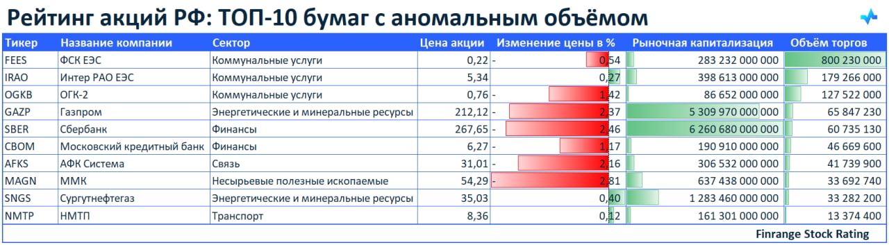 Во сколько торги акции