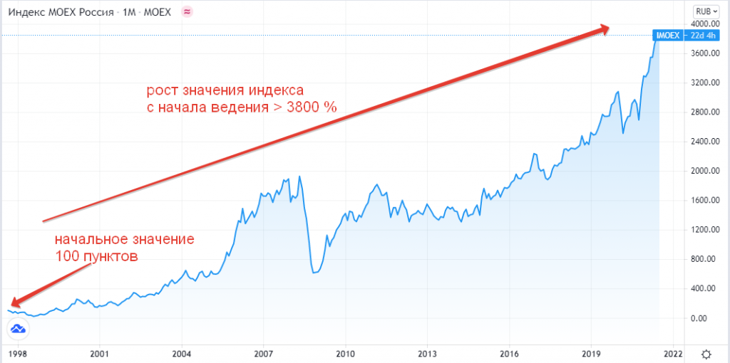 Индекс акций мосбиржи