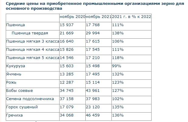 За год средние цены на гречиху, ячмень и горох в России выросли более чем на треть