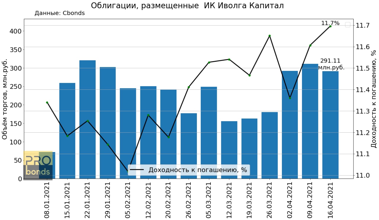 Брокеры облигаций. Иволга капитал. Иволга капитал облигации. Портфель Иволга капитал. Размещение облигаций.