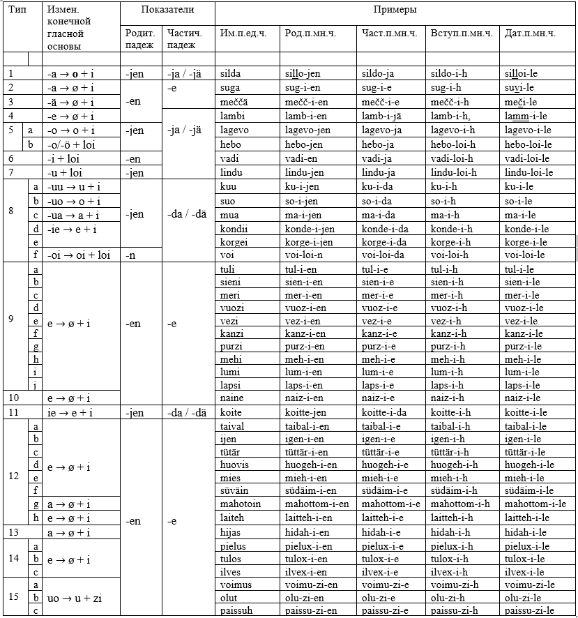 Множественное число косвенных падежей – Telegraph