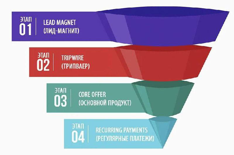 Трипваер это. Трипваер. Лид магнит трипваер воронка продаж. Трипвайр. Трафик магнит трипваер.