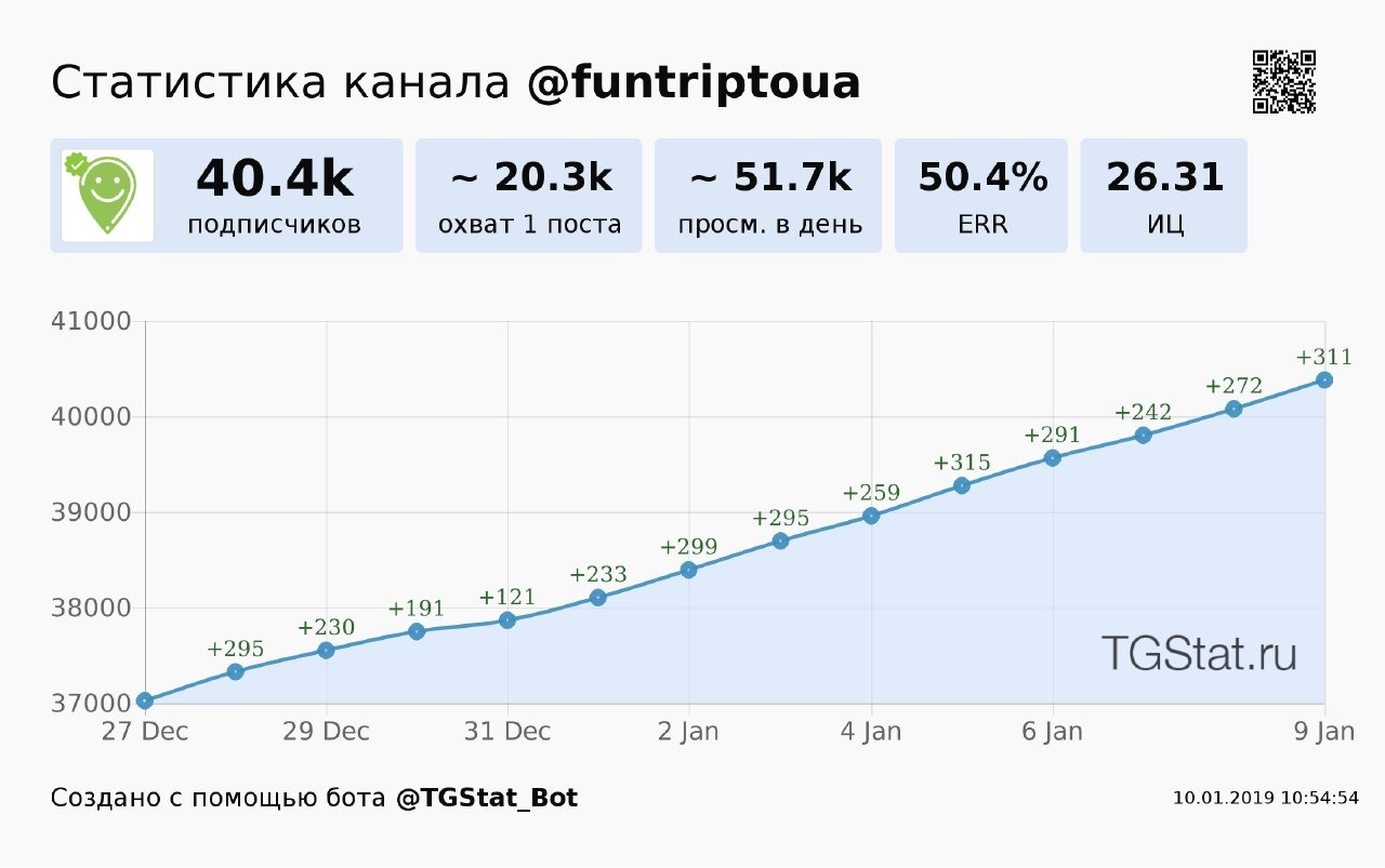 Channel statistics