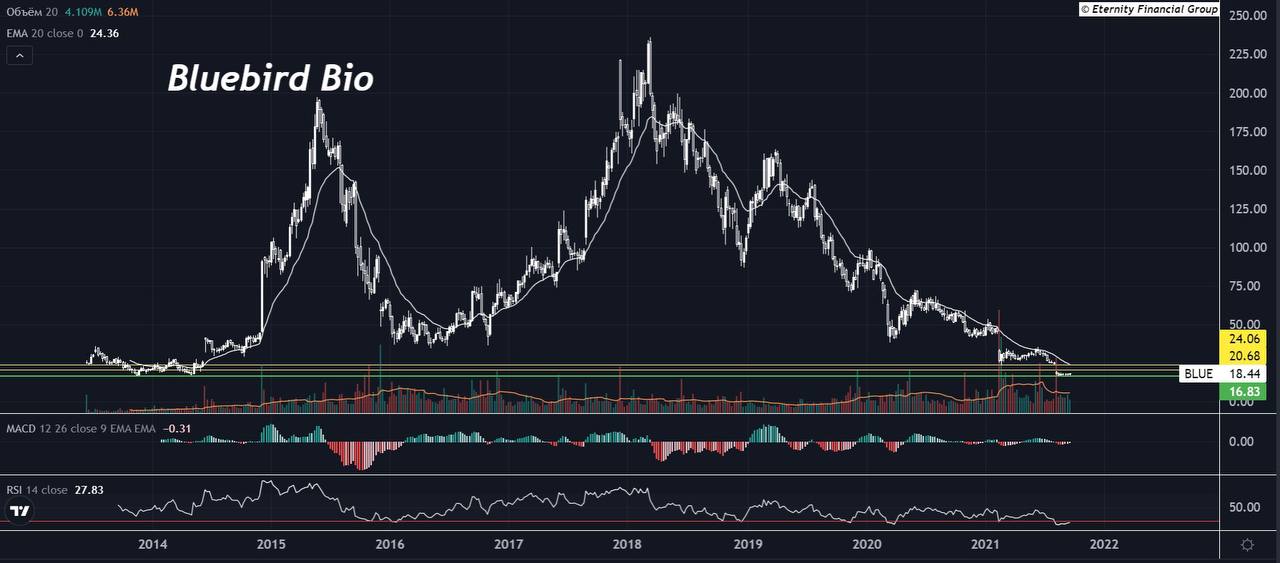 Esperion акции. Блюбербио стоимость акции.