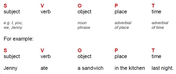 Слово subject. Subject verb object в английском языке. Svopt в английском. SVOMPT порядок слов в английском предложении. Построение предложений в английском.