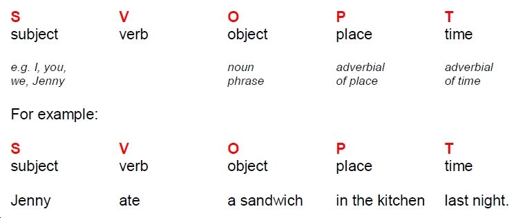 Word order in a sentence. Subject verb object. Svopt в английском. Subject-verb в английском языке. SVOMPT порядок слов в английском предложении.