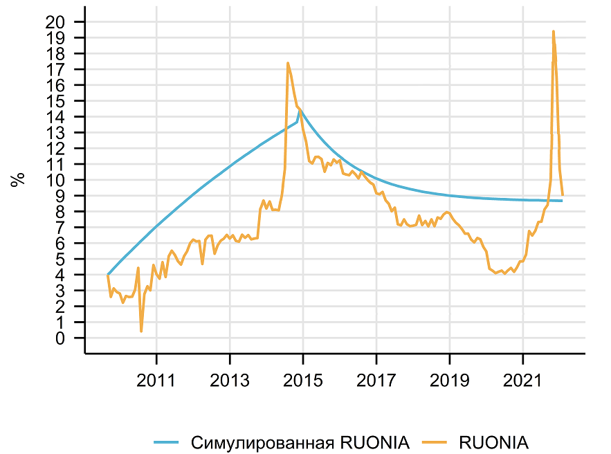 Облигации ruonia