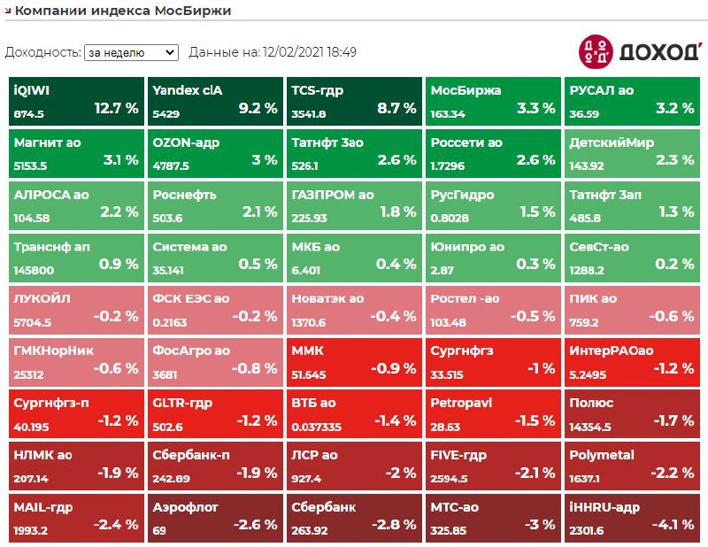 Курс мосбиржи на сегодня. Компании индекса МОСБИРЖИ. Московская биржа. Яндекс МОСБИРЖИ. Таблица МОСБИРЖИ.