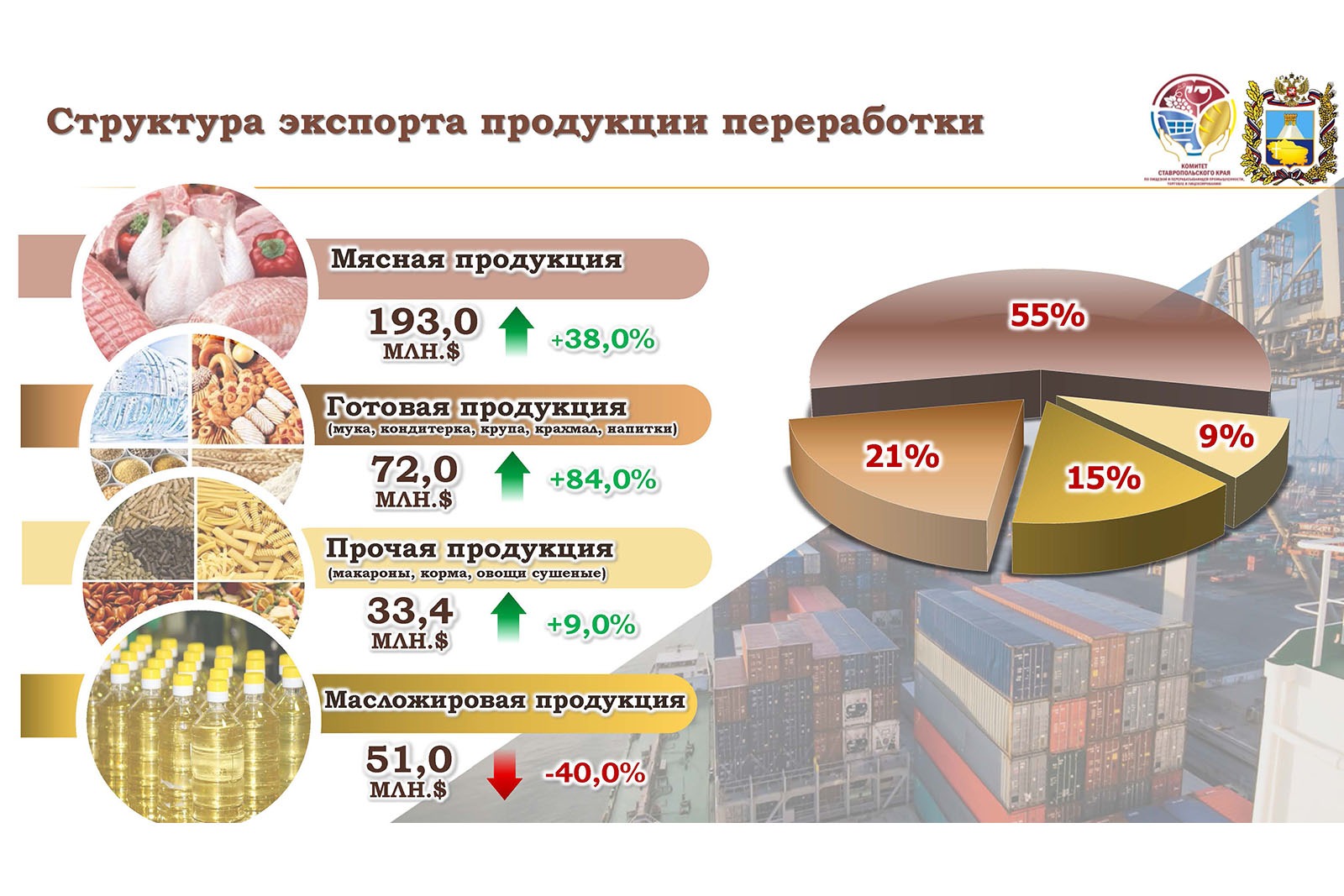 Показатели экспорта продукции. Экспорт мясной продукции. Экспорт продукции АПК. Прочая продукция АПК. Экспорт мяса максаковский.