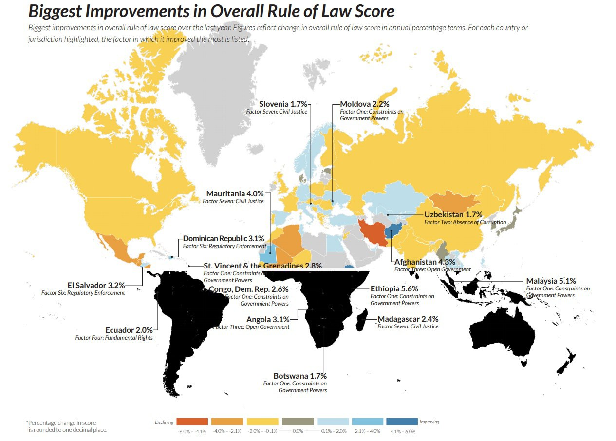 Uzbekistan has improved its rank by 4 positions in the Rule of Law