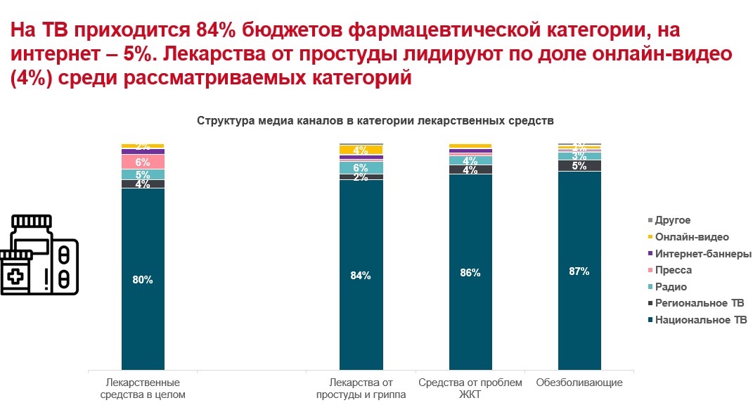 Медиа структуру. Каналы продвижения лекарственных препаратов. Структура Медиа. Бюджеты фармацевтических компаний. Категории фармацевтического рынка.