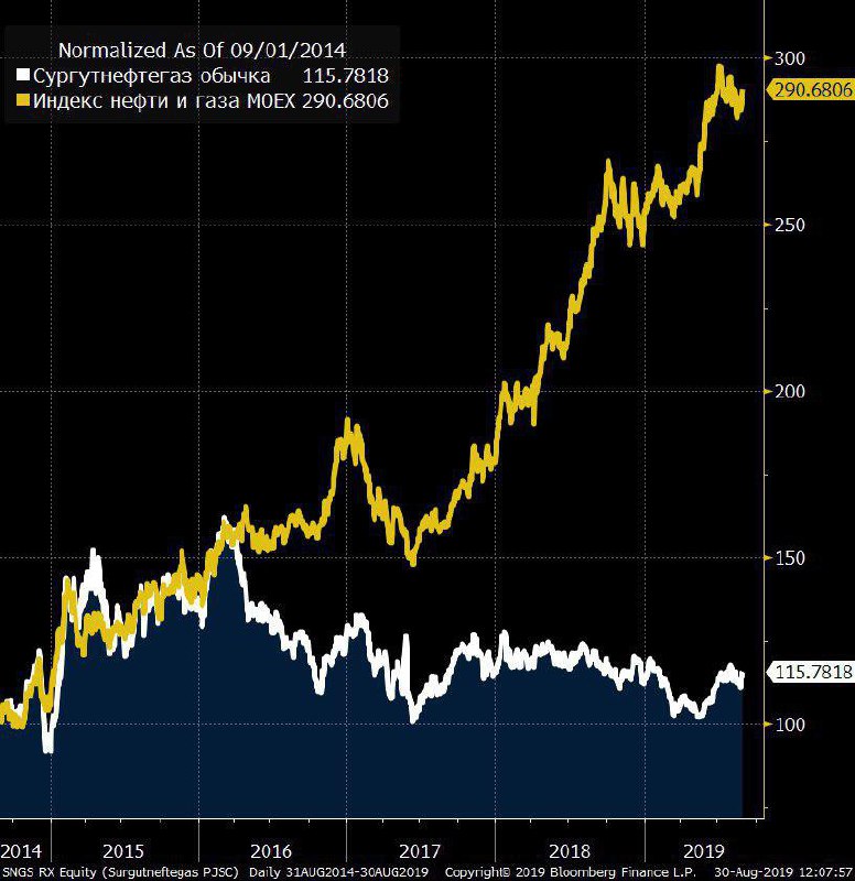 Нефть в рублях. Индекс нефти. Индекс нефти и газа. Нефтяные индексы. Сургутнефтегаз капитализация.