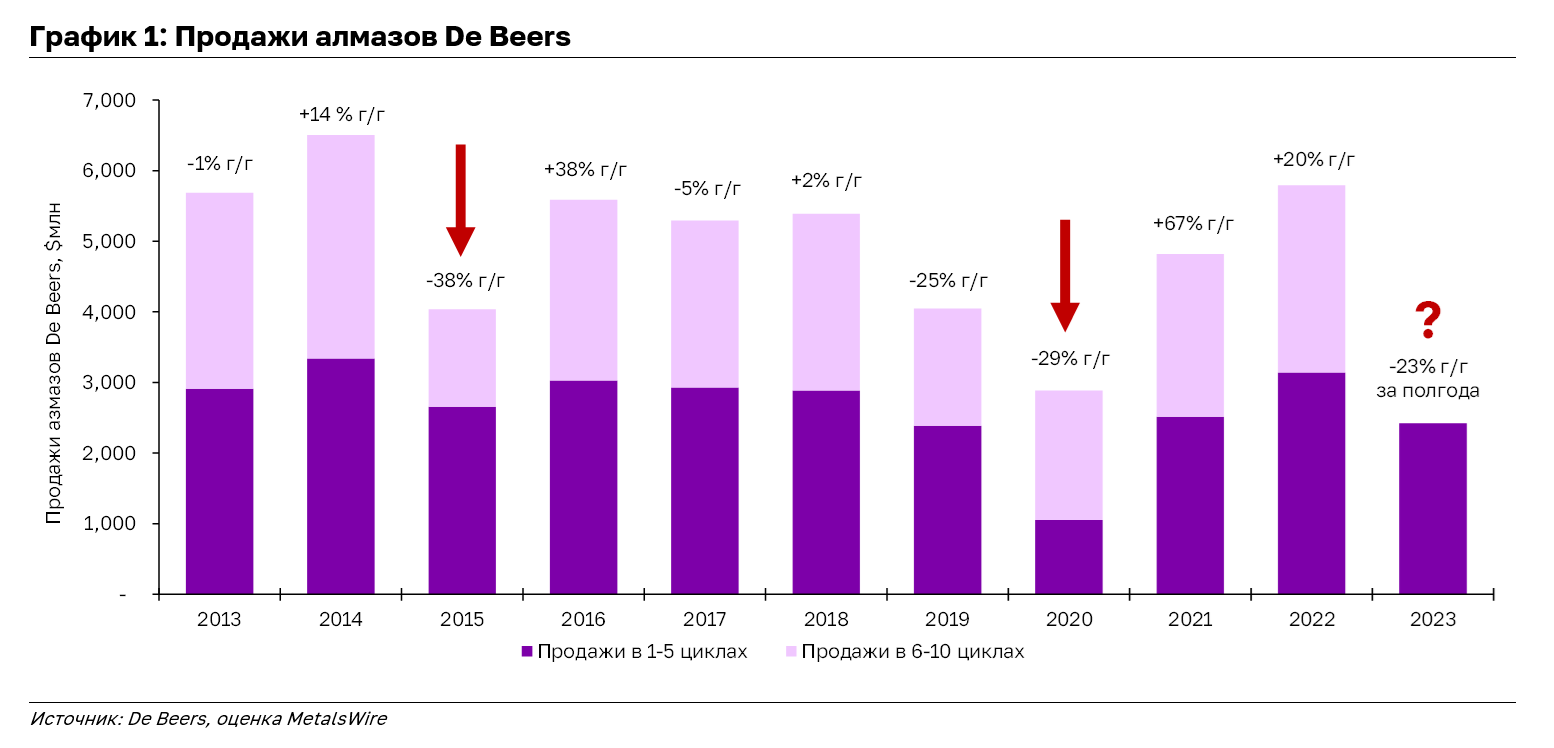Алроса – о чём говорит рынок?