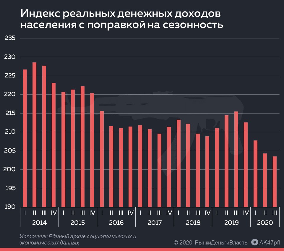 На диаграмме приведены данные о динамике населения россии за период 1985 1995 годы