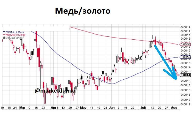 Курс меди график. Медь в золоте график. Соотношение меди к золоту. Индикатор медь в золоте график. График меди.