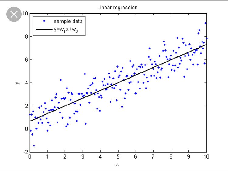 Построить линейную модель регрессии