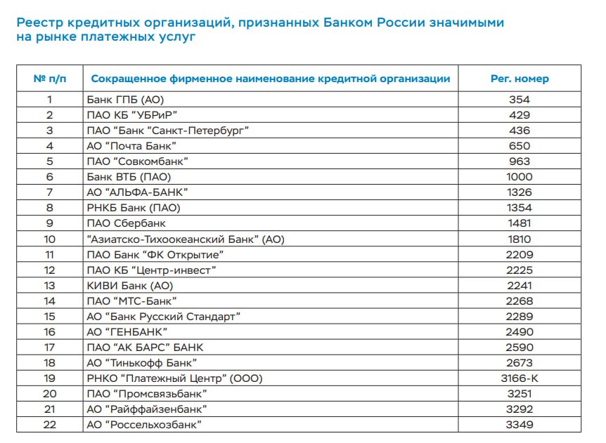 Реестр банковских организаций. Список по кредитным организациям.