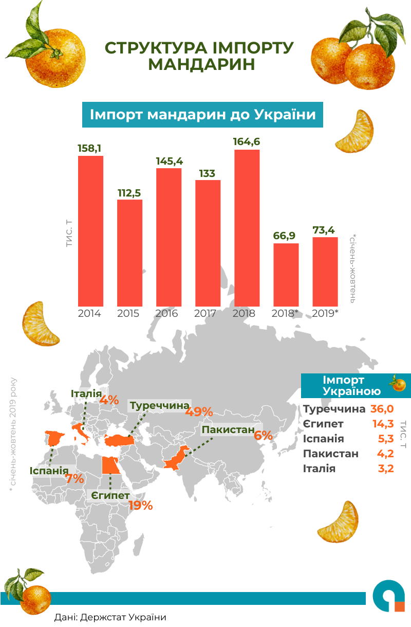 Страны субрегиона европы экспортируют цитрусовые оливковое масло. Мандарины импорт. Карта импорт мандаринов. Какая Страна экспортирует Цитрусы.