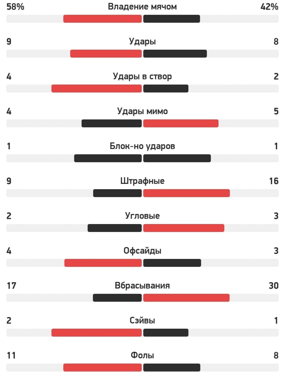 Статистика матча уфа