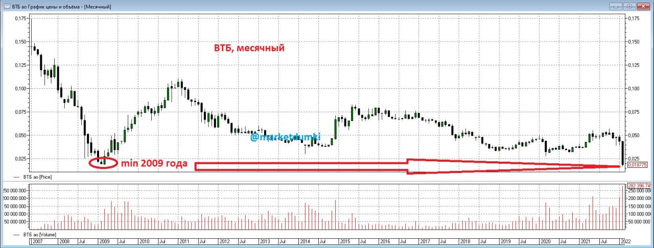 Прогноз втб курса