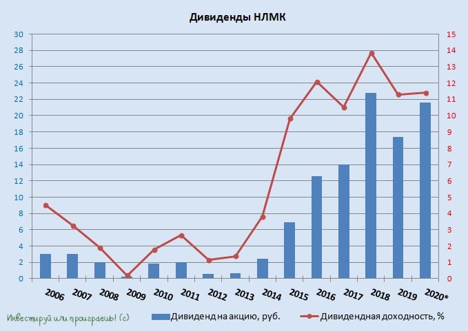 Нлмк дивиденды липецк. НЛМК дивиденды. НЛМК дивиденды 2021. Ближайшие дивиденды НЛМК. Дивиденды НЛМК за 2022 год.