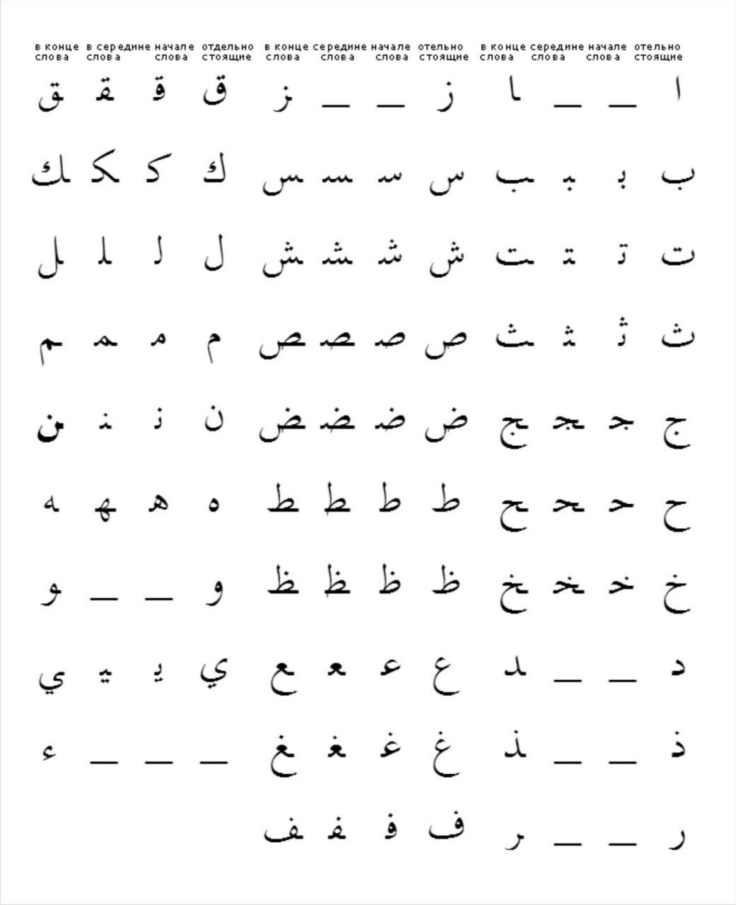 Название арабских букв. Алфавит арабского языка. Прописные буквы арабского алфавита. Таблица алфавита арабского языка. Арабский алфавит правописание букв.