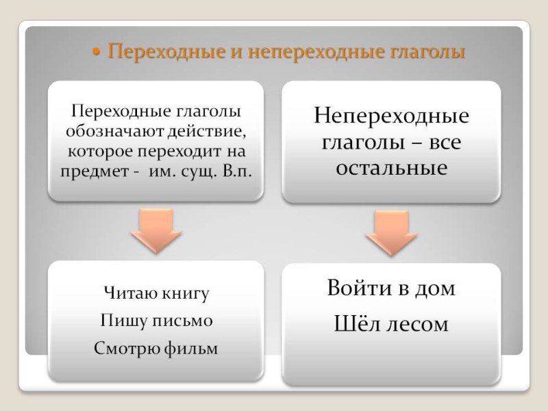 Составить сложный план сообщения глаголы переходные и непереходные