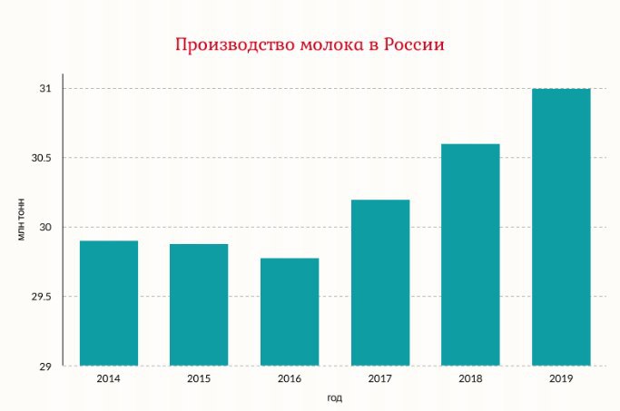 Производство молока в России в 2019 году составило 31 млн т