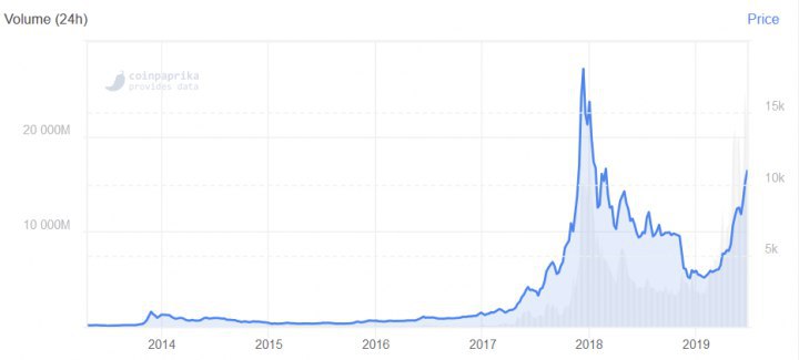 Bitcoin Price Today in US Dollars