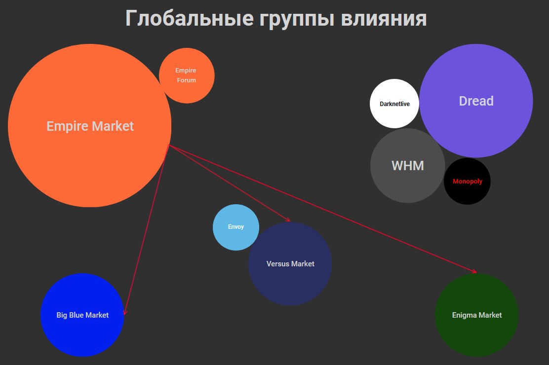 Darknet Market Comparison