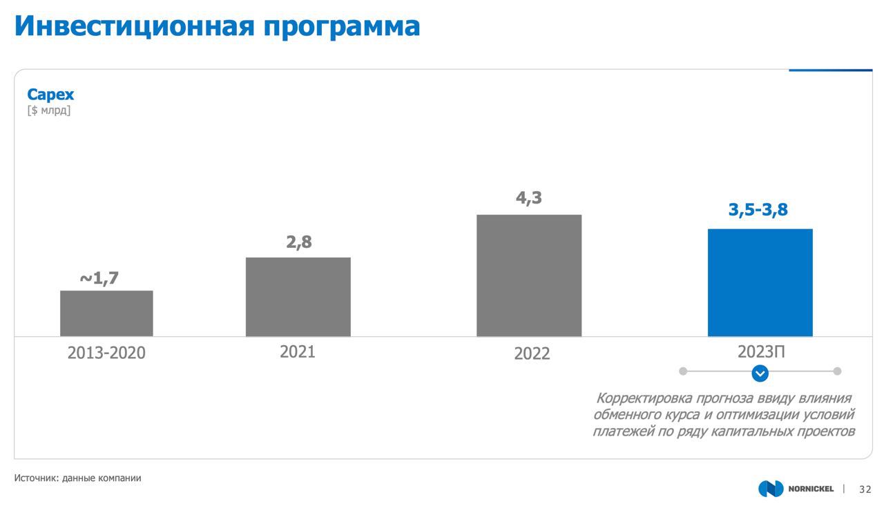 Акции норникель дивиденды ближайшие в 2023. Перспективы инвестиций. Инвестиции в России 2023.