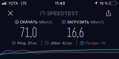 Йота максимальный. Speedtest Yota. Yota оптимальная скорость. Какая скорость интернета у Yota. Yota 8315.