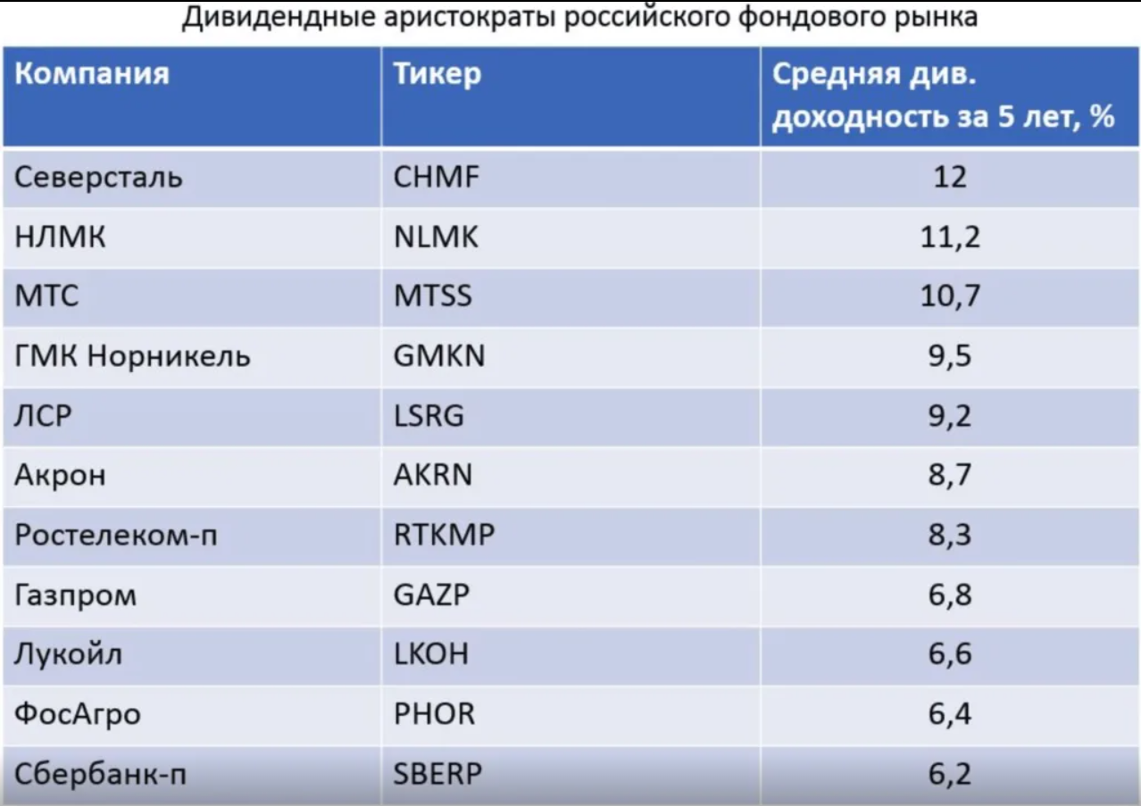 Список фондовых рынков. Дивидендные Аристократы. Дивидендные Аристократы России. Дивидендные Аристократы США 2020. Дивидендные Аристократы российского рынка.