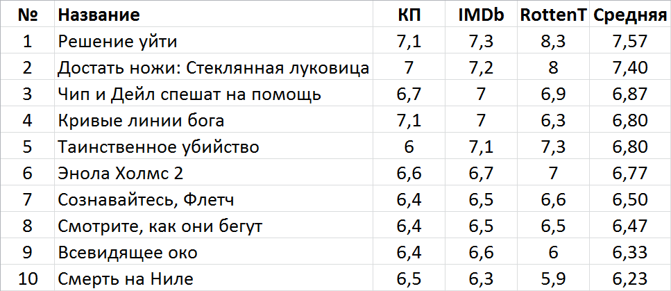 Рейтинг детективов 2022 года