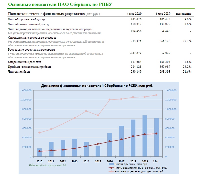 Результаты вчера. Процентный доход. Чистый процентный доход Сбербанка 2017-2019. Финансовый результат за последние годы Сбербанк. Динамика изменения процентного дохода.