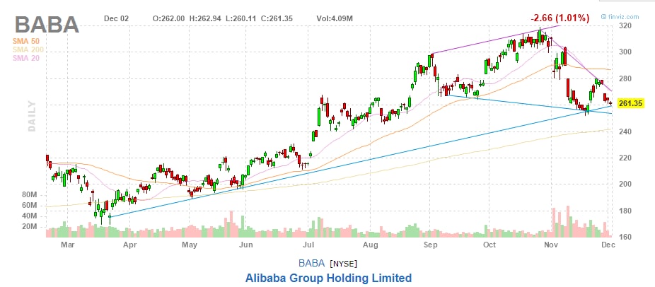 Акции баба. Технический анализ Baba. Стоимость акций Али баба. Микростратегия акции график. Акции Baba.
