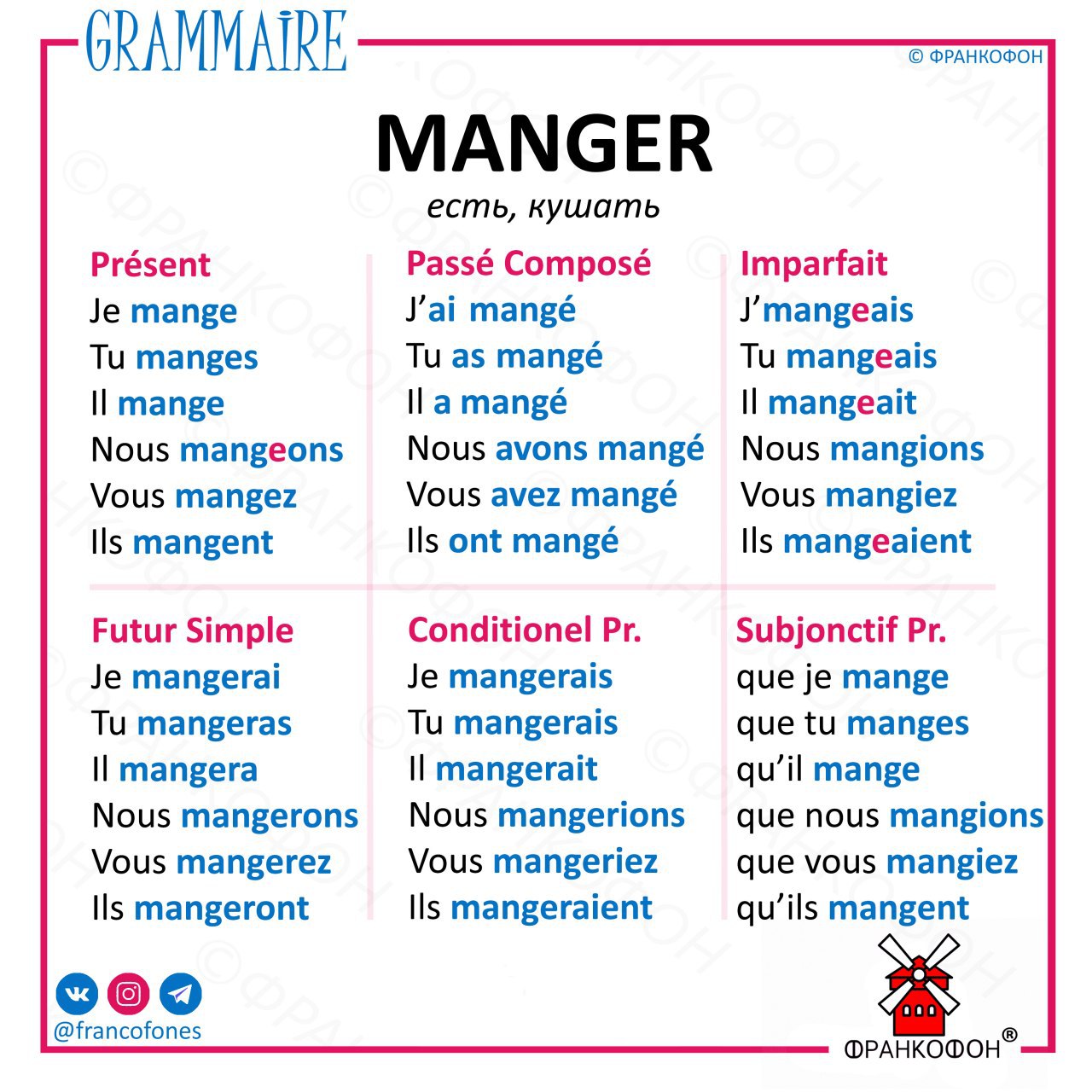 Спряжение глагола manger