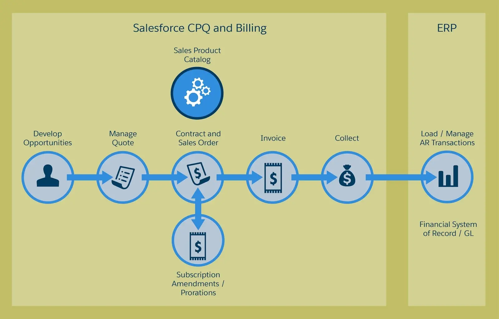 Exam Industries-CPQ-Developer Material